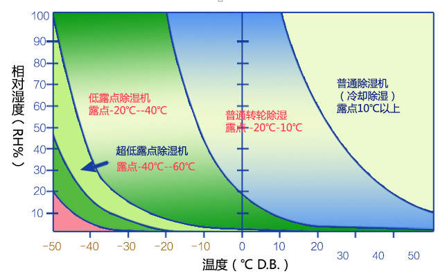 除濕機(jī)類(lèi)型選擇