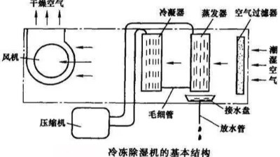 冷凍除濕機(jī)及轉(zhuǎn)輪除濕機(jī)的工作原理